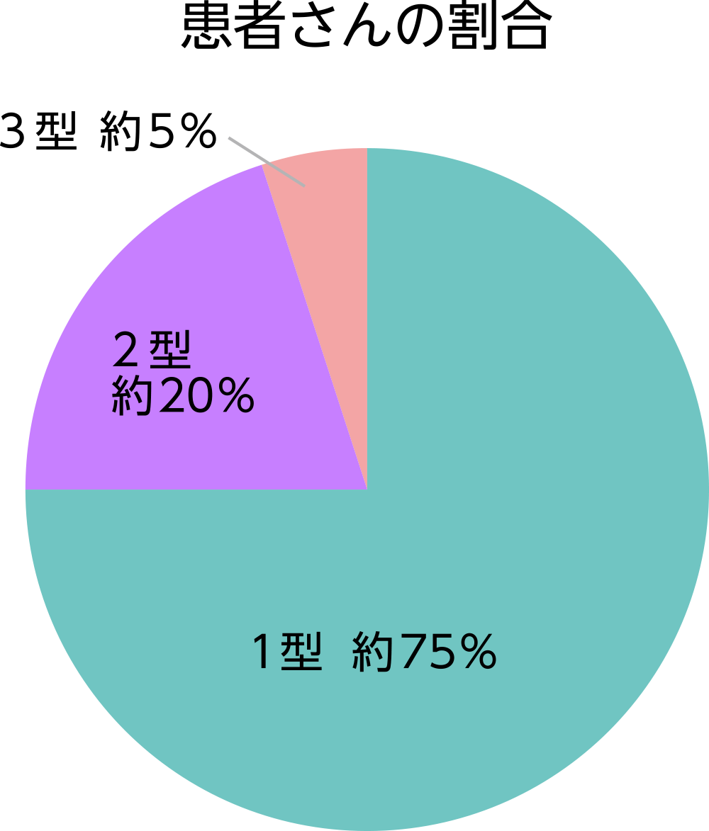 フォン・ヴィレブランド病のタイプ（病型）